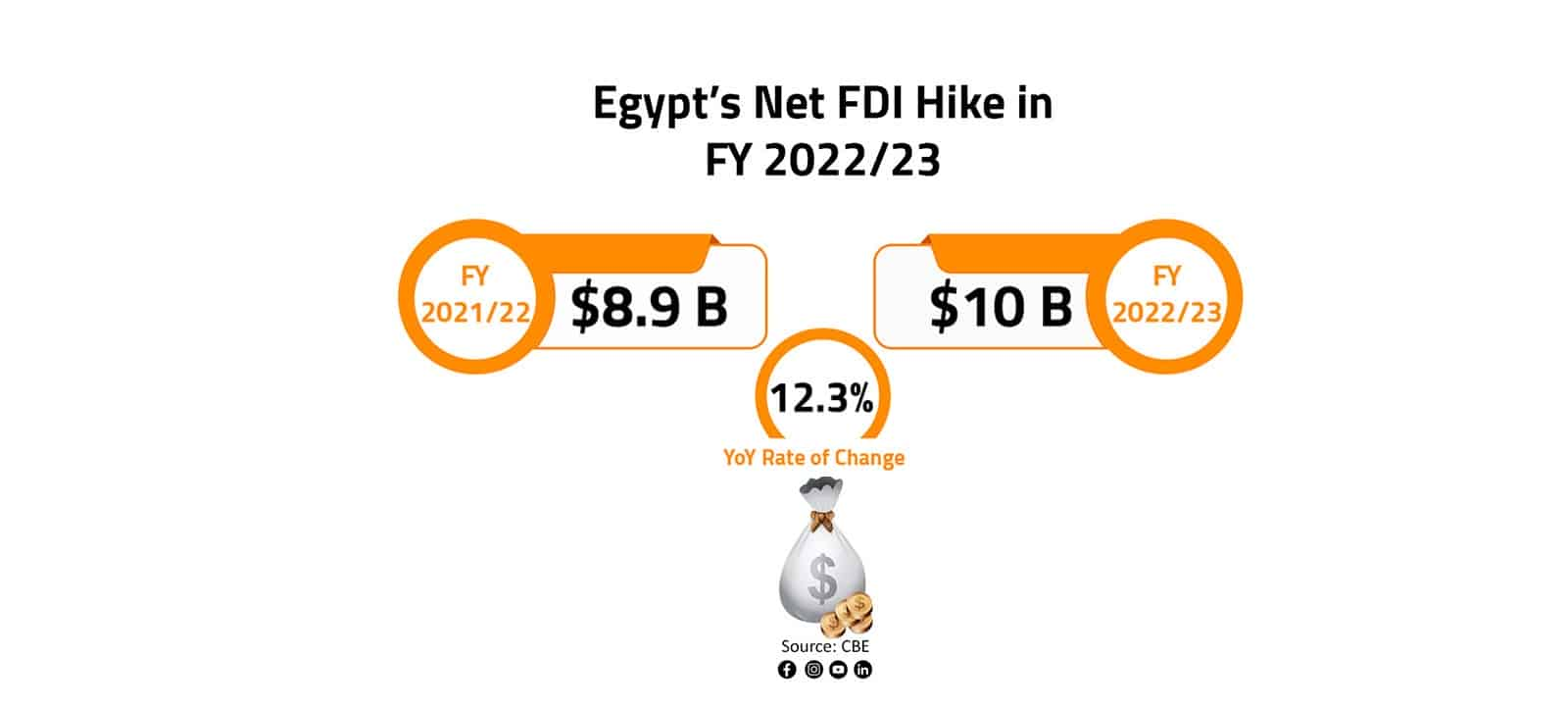 Egypt’s Net FDI Hike in FY 2022/23